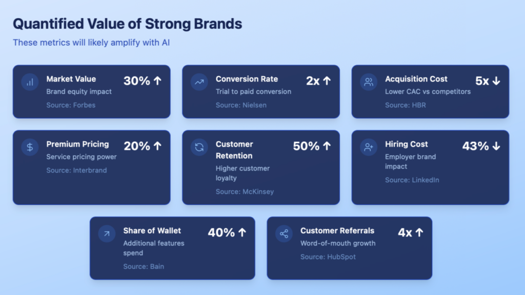 Quantified value of strong brands: market value, conversion, acquisition cost, pricing, retention, hiring, wallet share and referrals