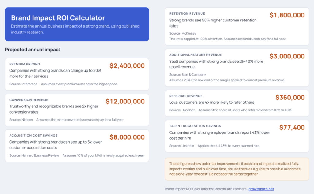Brand Impact ROI Calculator: projected annual impact