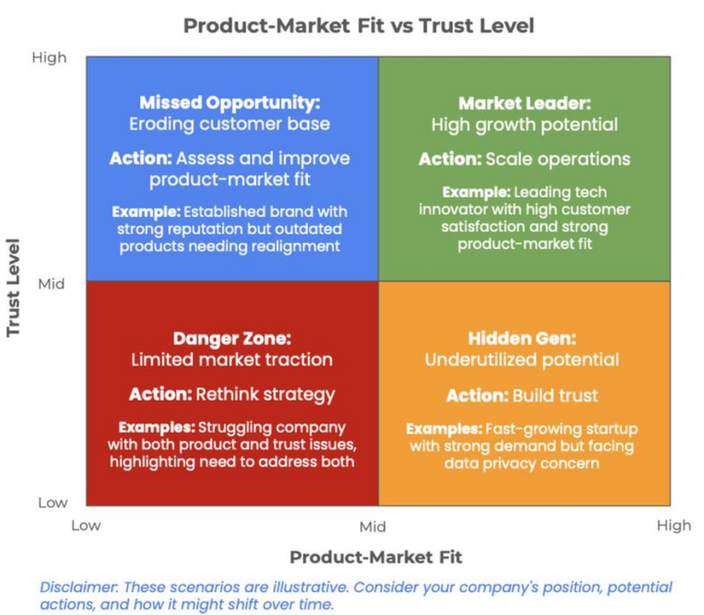 Product-market fit vs. trust level matrix: market leader, hidden gem, missed opportunity, danger zone