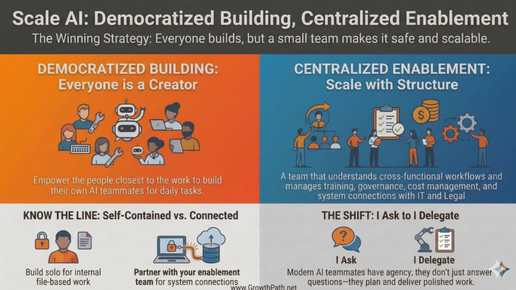 Scale AI: democratized building, centralized enablement