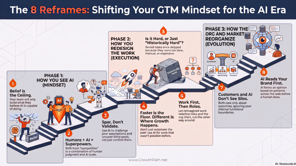 The 8 Reframes: shifting your GTM mindset for the AI era, shown as a staircase in three phases