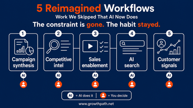 5 Reimagined Workflows: campaign synthesis, competitive intel, sales enablement, AI search, customer signals