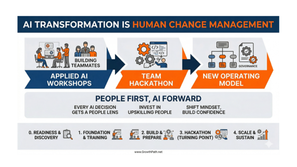 AI transformation is human change management: workshops, hackathon, new operating model