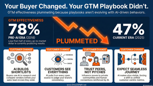 Your Buyer Changed. Your GTM Playbook Didn't. GTM effectiveness fell from 78% to 47%