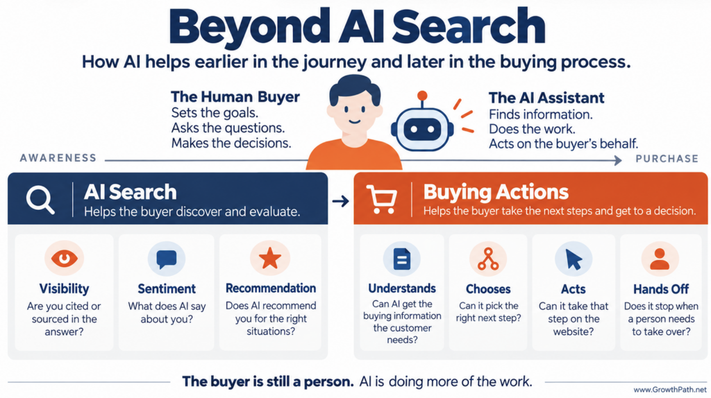 Beyond AI search: how AI helps earlier in the journey and later in the buying process