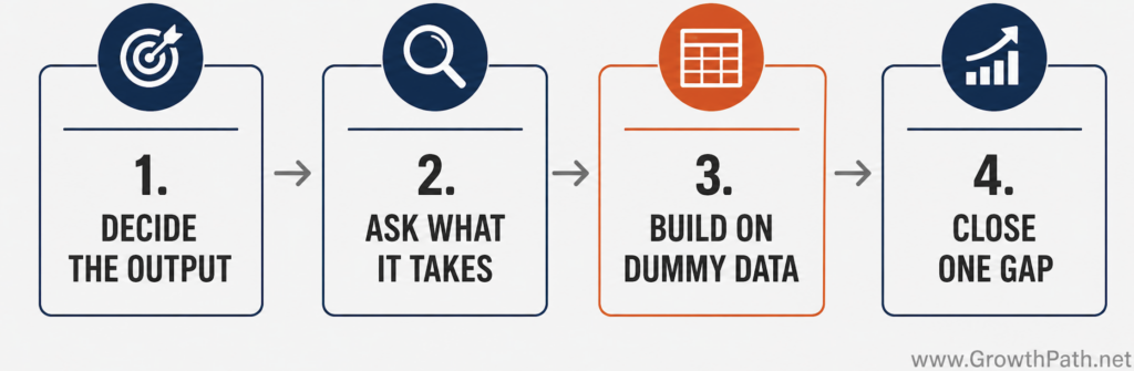 Four steps: decide the output, ask what it takes, build on dummy data, close one gap