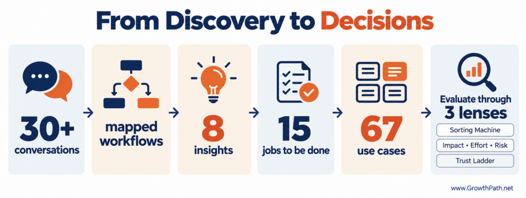 From discovery to decisions: 30+ conversations, mapped workflows, 8 insights, 15 jobs to be done, 67 use cases, 3 lenses