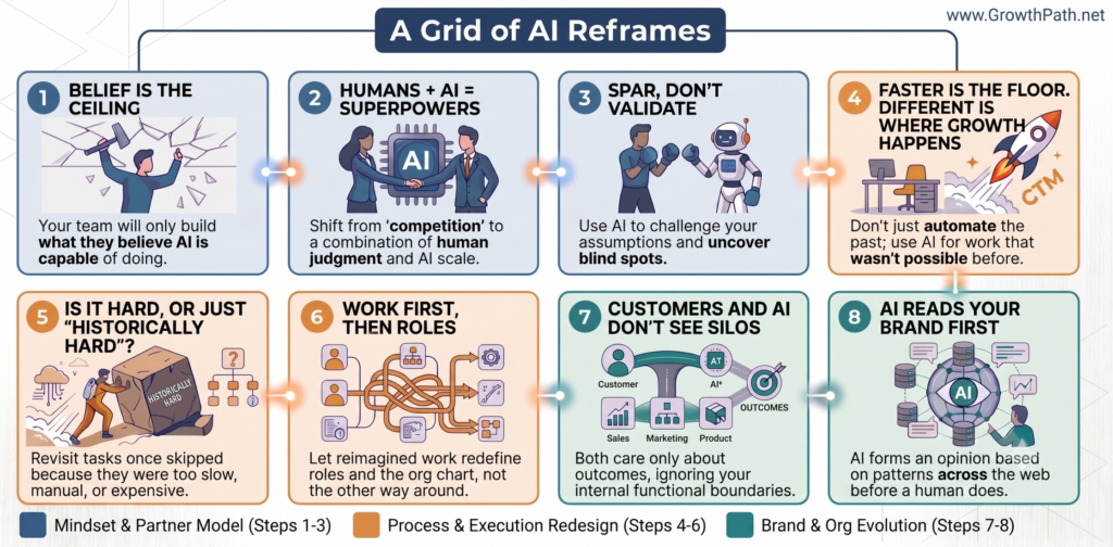 A grid of the eight AI reframes, grouped into mindset, process and org evolution