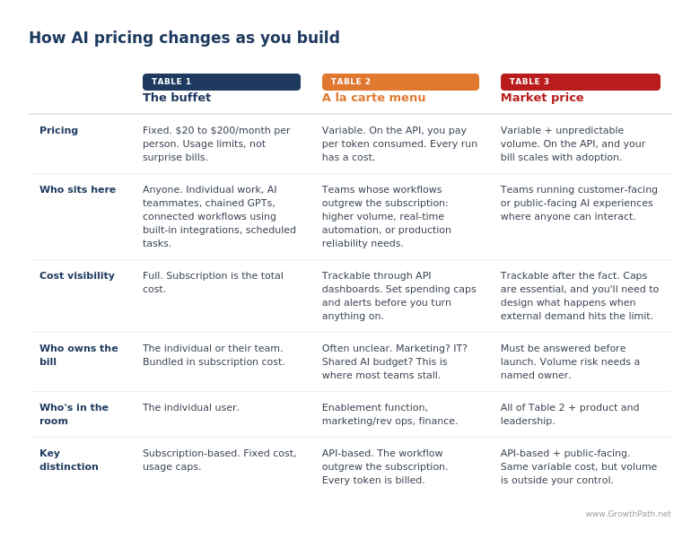 How AI pricing changes as you build: buffet, à la carte and market price