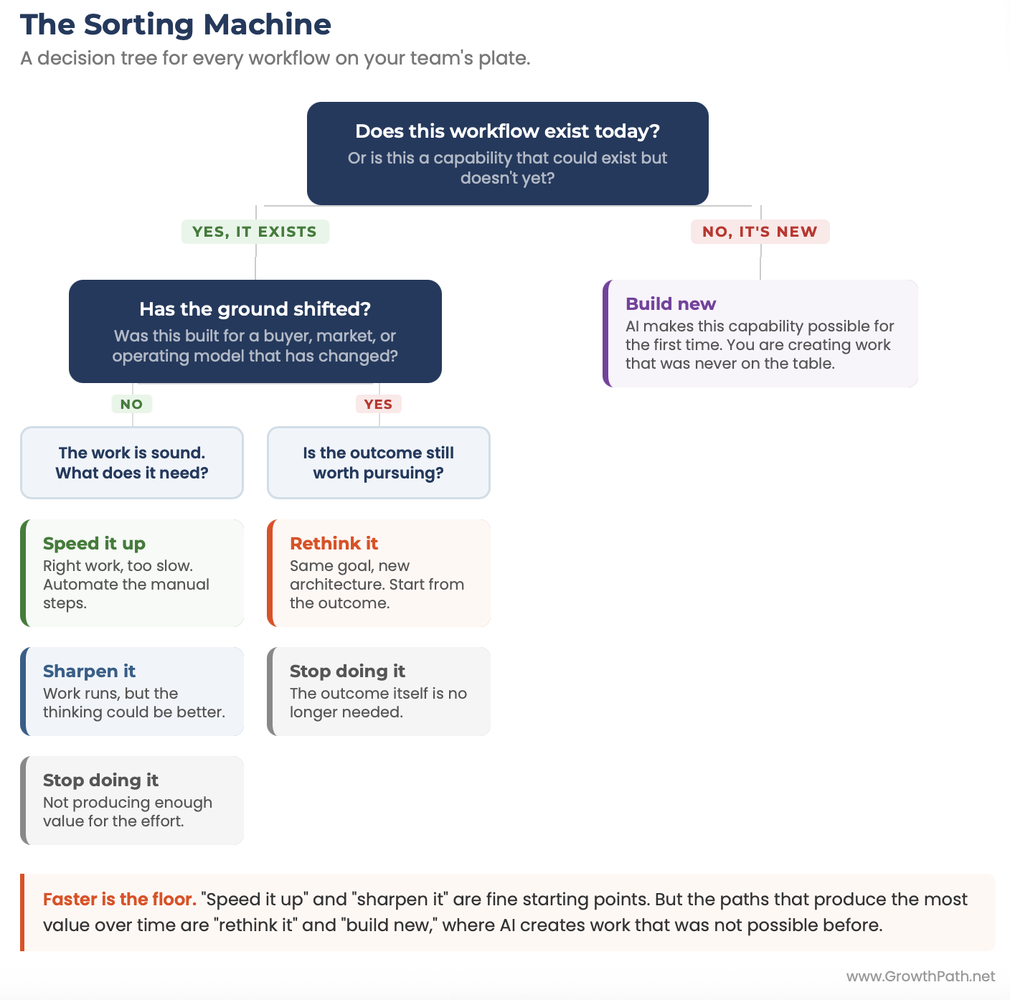 The Sorting Machine: a decision tree for every workflow on your team's plate