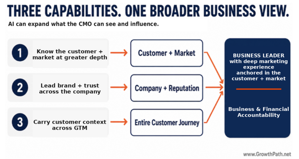 Three capabilities, one broader business view: customer and market, company and reputation, entire customer journey