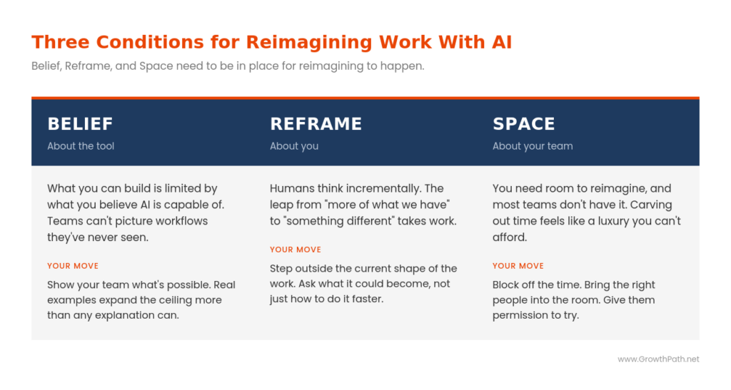 Three conditions for reimagining work with AI: belief, reframe and space