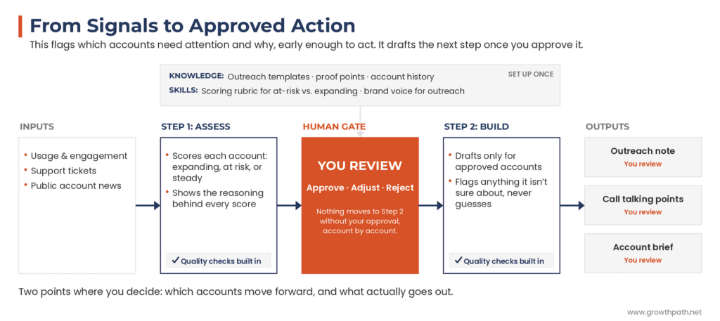 Agentic workflow flow chart: from signals to approved action, with a human review gate