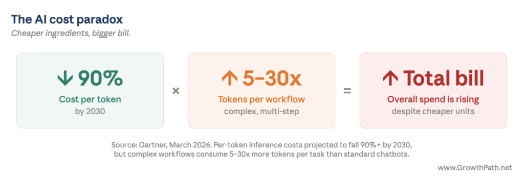 The AI cost paradox: cost per token down 90%, tokens per workflow up 5–30x, total bill rising