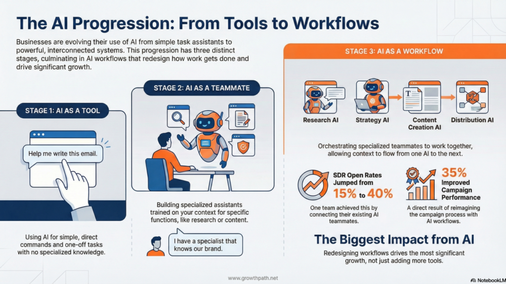 The AI progression: from tools to teammates to workflows