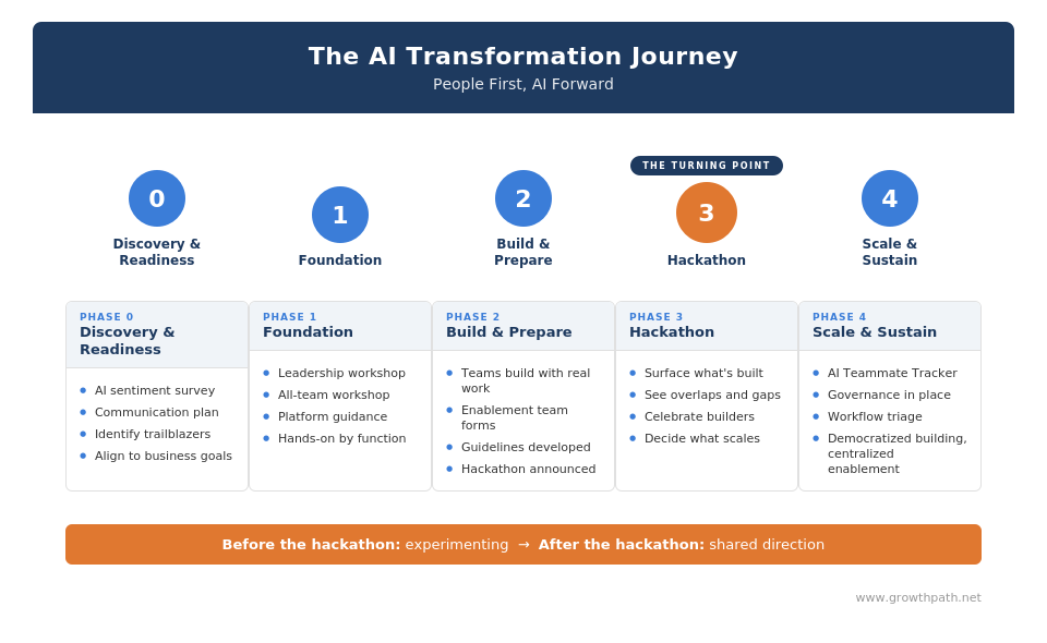The AI transformation journey: five phases from discovery to scale and sustain