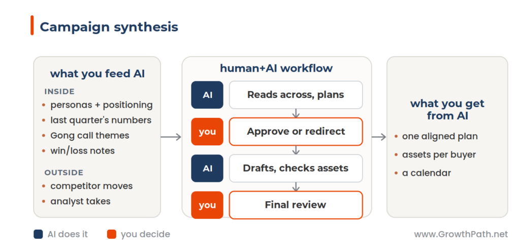 Campaign synthesis workflow: what you feed AI, the human+AI workflow, and what you get