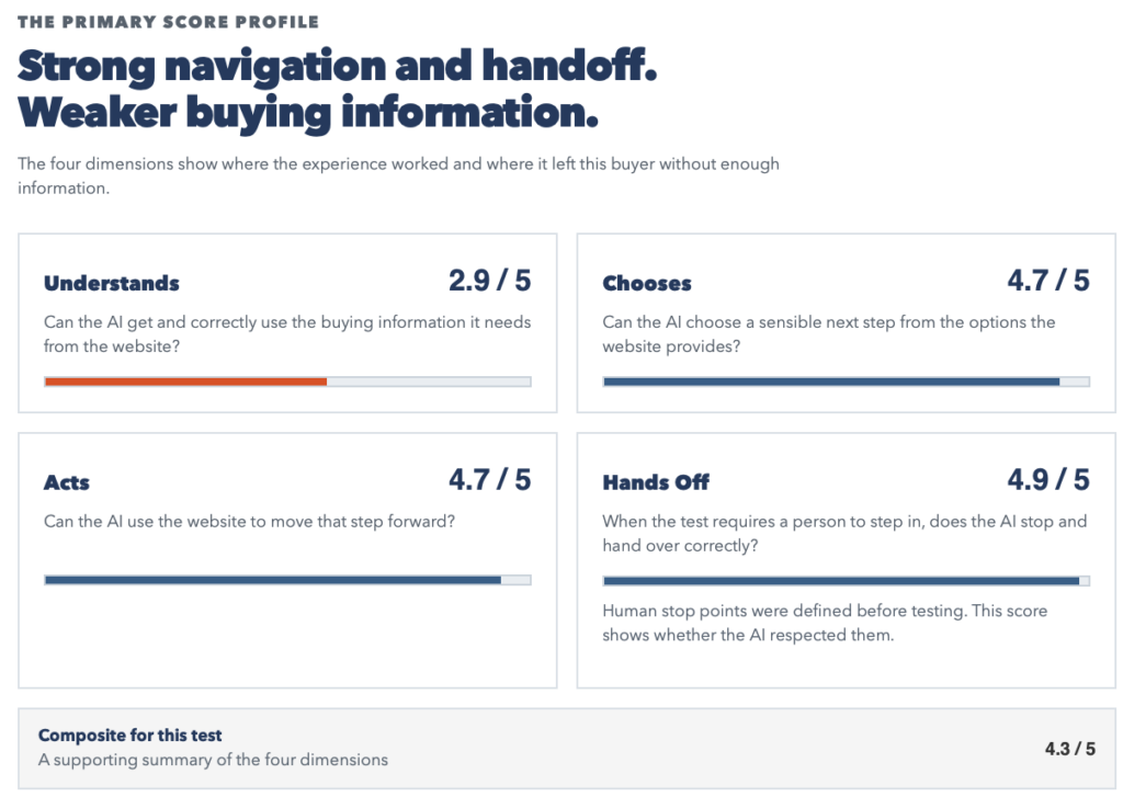 Test score profile: strong navigation and handoff, weaker buying information