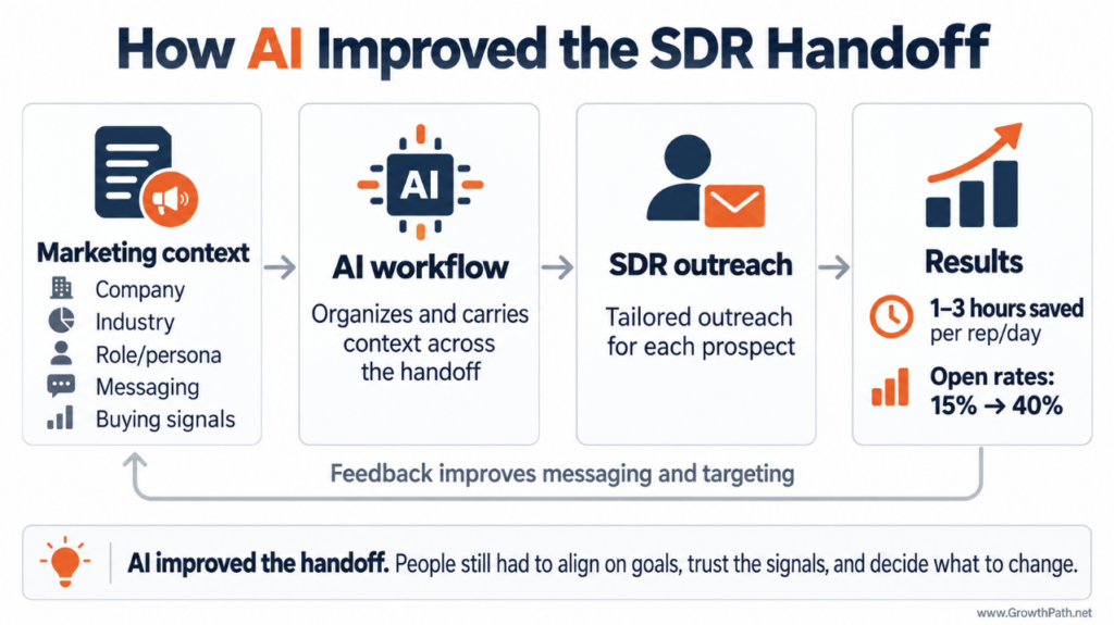 How AI improved the SDR handoff: marketing context, AI workflow, tailored outreach, open rates from 15% to 40%
