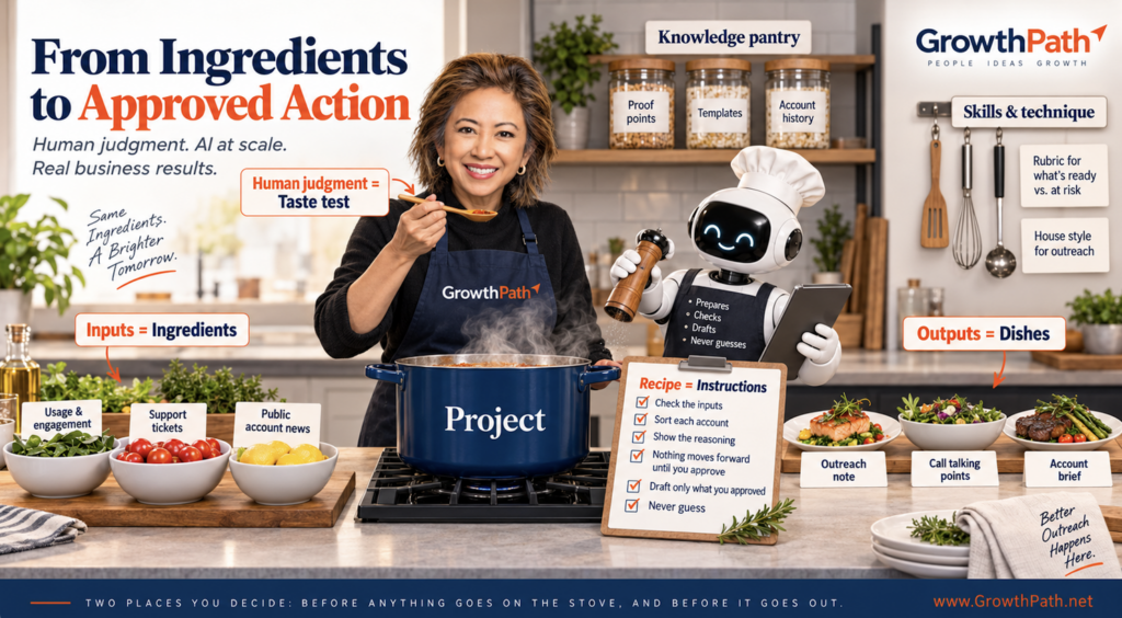Agentic workflow as a cooking analogy: from ingredients to approved action