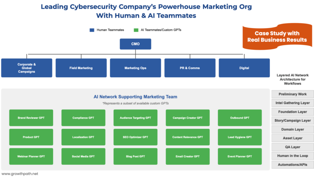 A cybersecurity company's human+AI marketing org with AI teammates