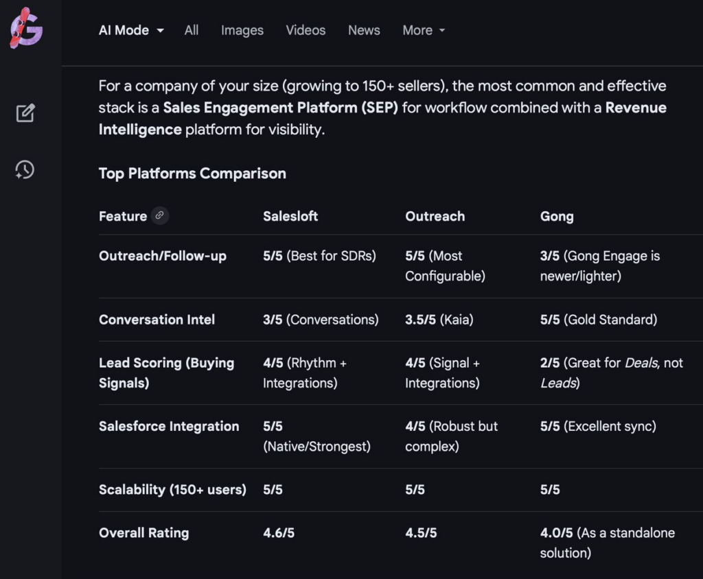 Google AI Mode comparison table of sales engagement platforms