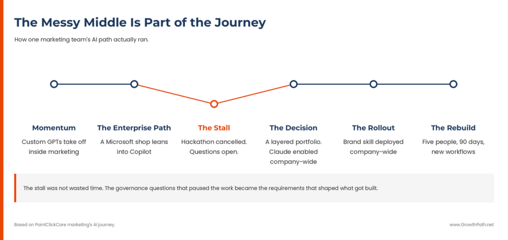 The messy middle: timeline of one marketing team's AI path from momentum to rebuild