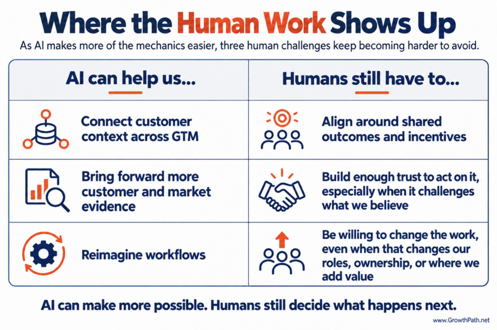 Where the human work shows up: what AI can help with and what humans still have to do