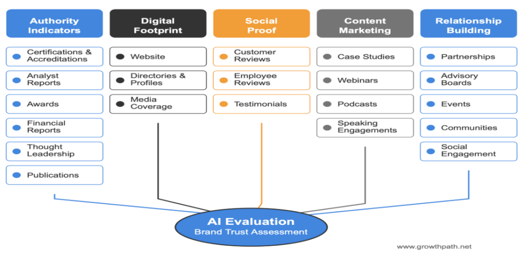Signals AI reads at once to evaluate brand trust