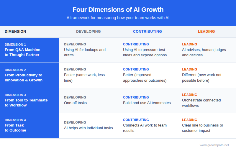 Four dimensions of AI growth: developing, contributing and leading
