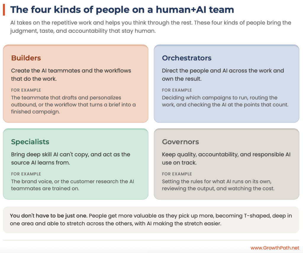 The four kinds of people on a human+AI team: builders, orchestrators, specialists, governors