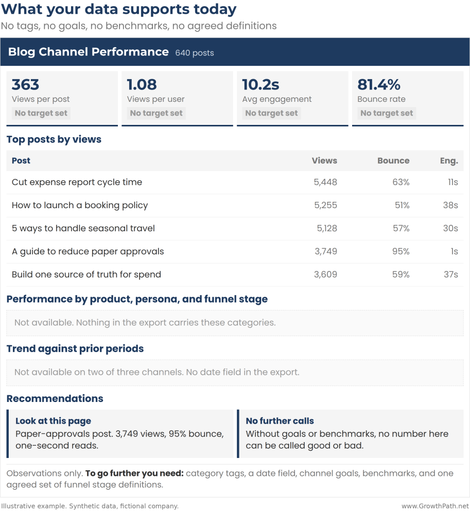 Sample blog channel report with no tags, goals or definitions