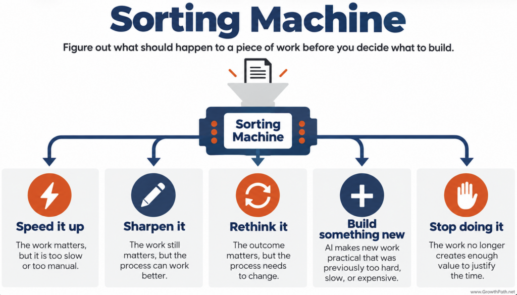 The Sorting Machine: speed it up, sharpen it, rethink it, build something new, or stop doing it