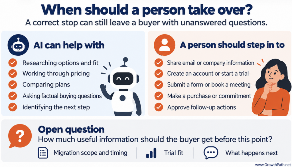 When should a person take over? What AI can help with and where a person should step in