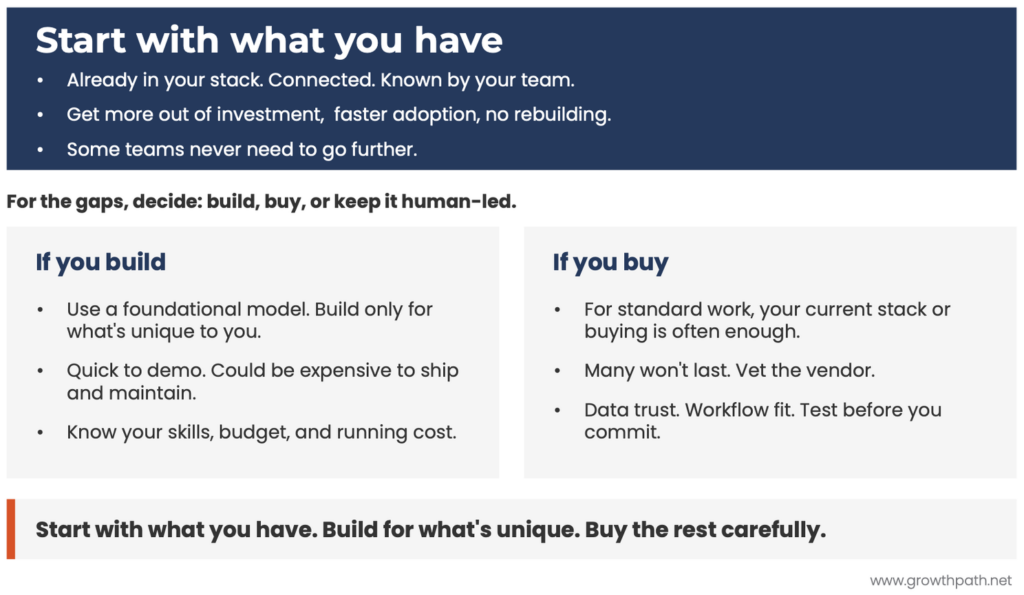 Framework: start with what you have, then decide whether to build, buy or keep it human-led for the gaps