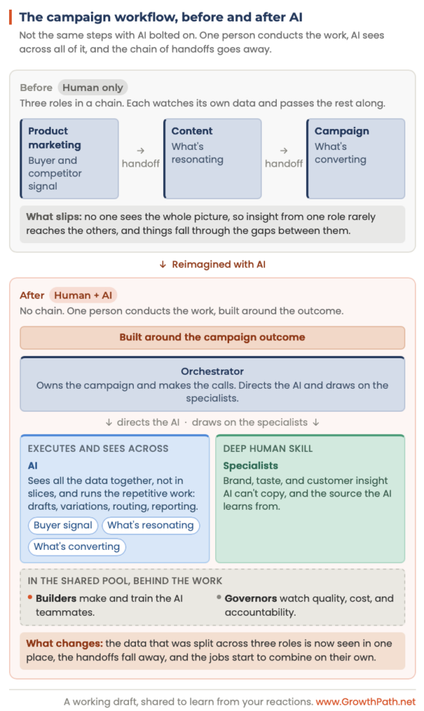 A campaign workflow before and after AI
