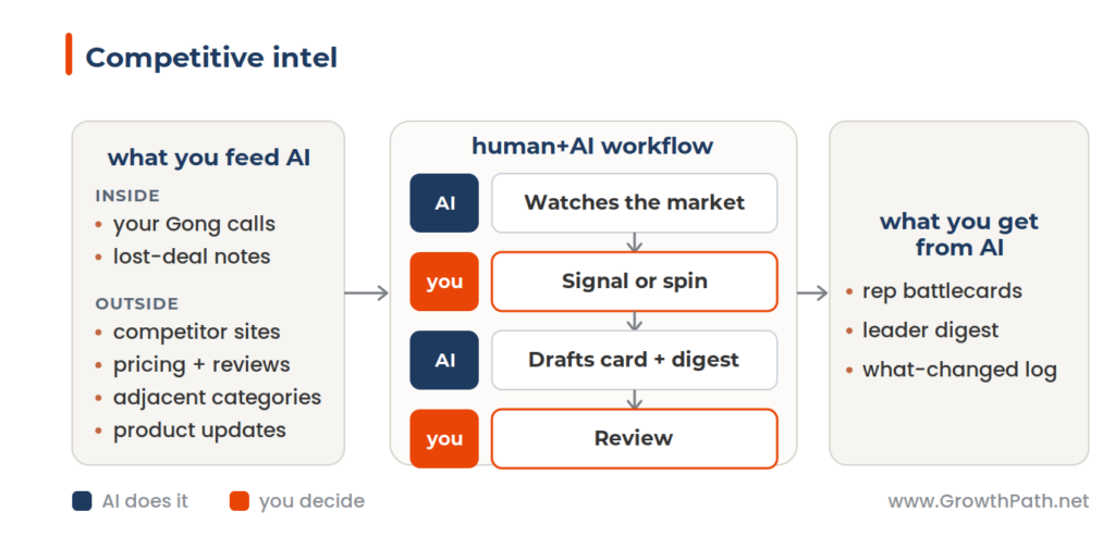 Competitive intel workflow: what you feed AI, the human+AI workflow, and what you get