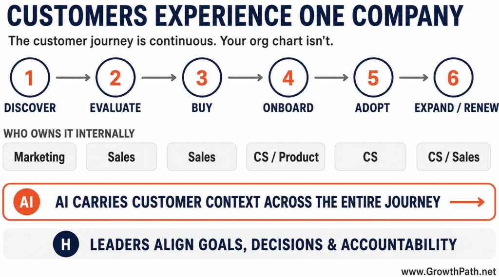 Customers experience one company: six journey stages owned by different teams, connected by AI