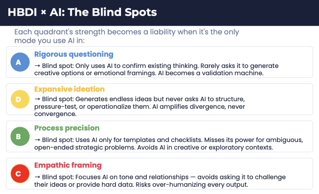 HBDI x AI: the blind spots for each thinking style