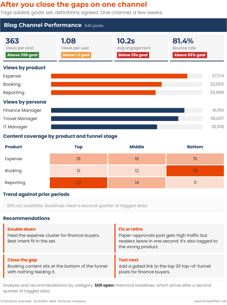 The same channel report after closing the data gaps