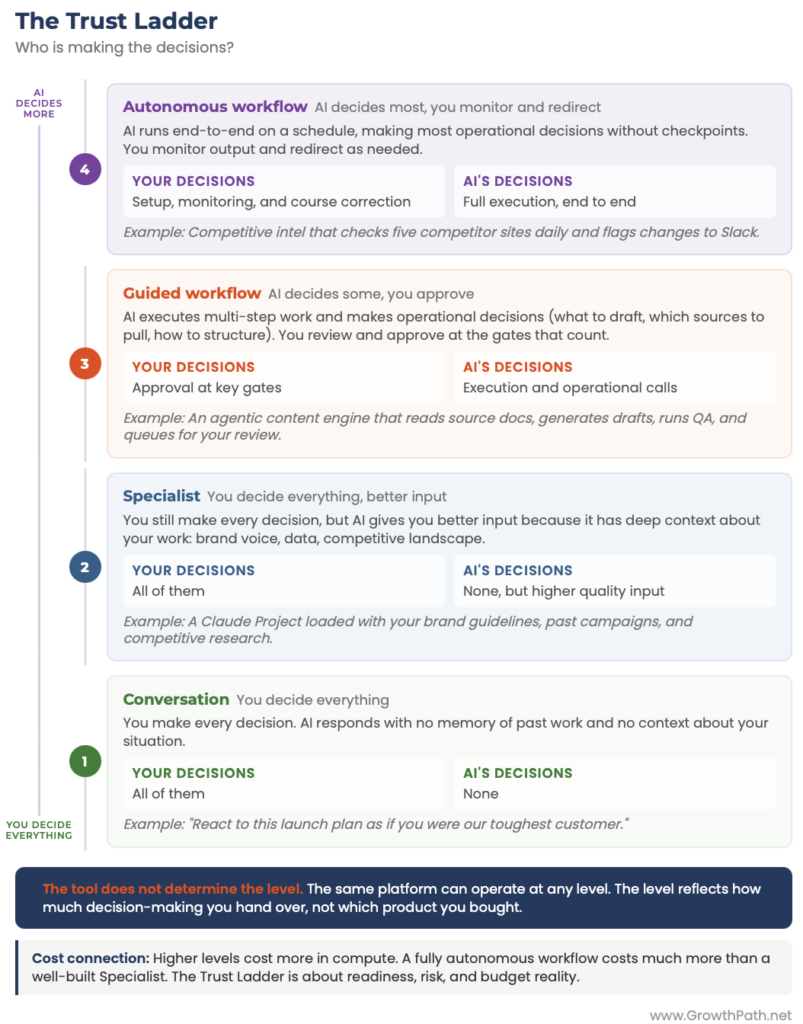 The Trust Ladder: four levels of AI autonomy, from conversation to autonomous workflow