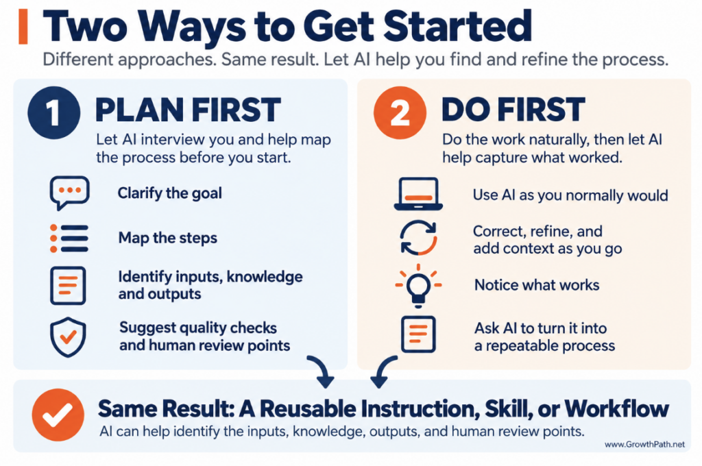 Two ways to get started: plan first or do first, same reusable result