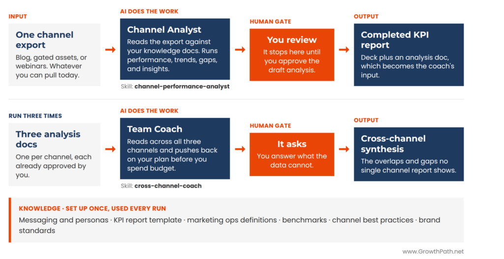 Channel analyst and team coach agent workflows with human review gates