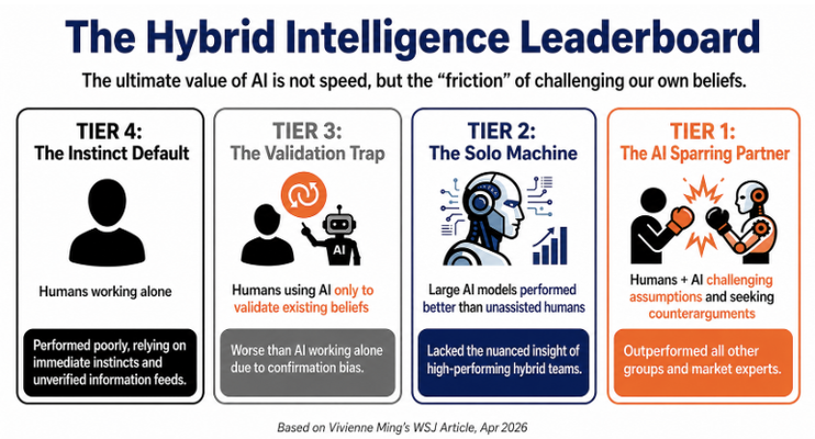 The Hybrid Intelligence Leaderboard: four tiers of humans working with AI