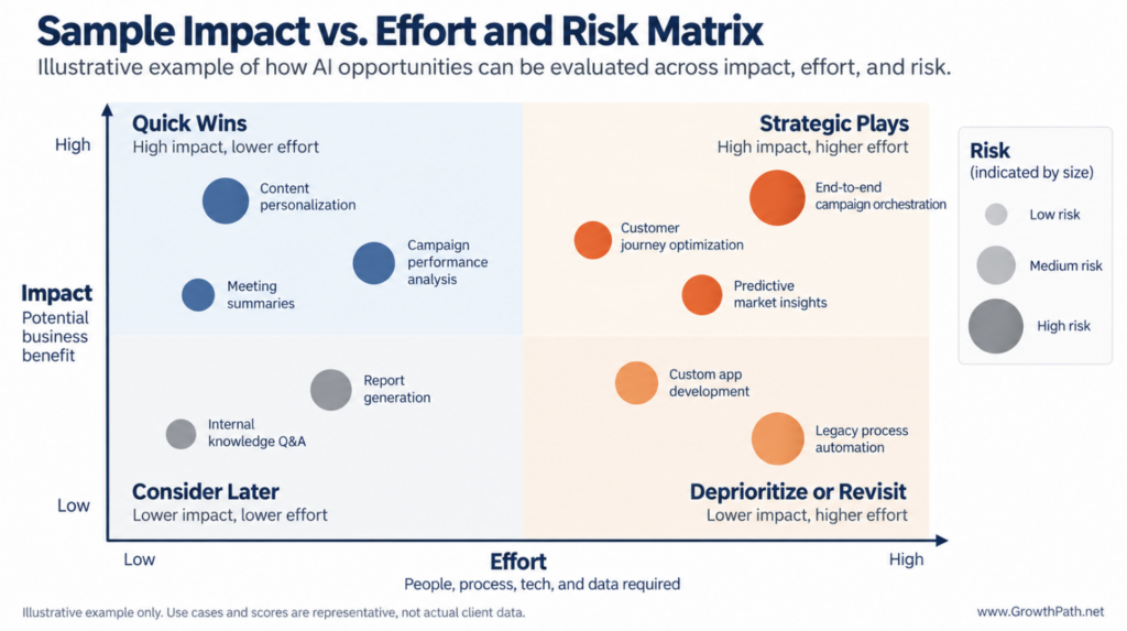 Sample impact vs. effort and risk matrix for AI opportunities