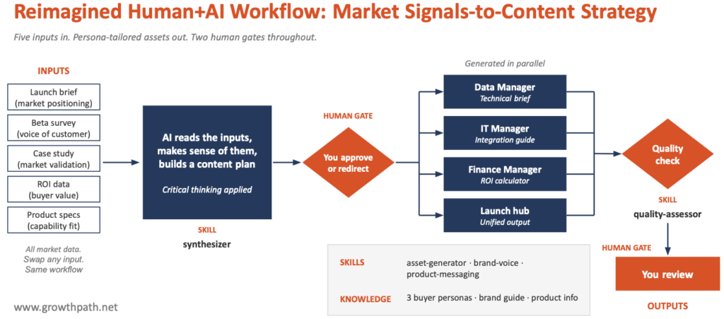 Reimagined human+AI workflow: market signals to content strategy