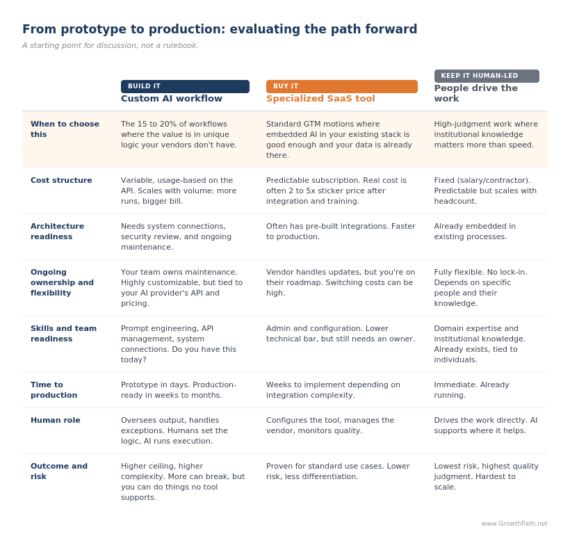 From prototype to production: build, buy or keep it human-led