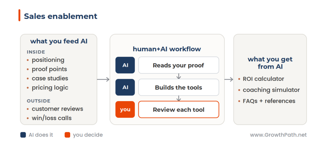 Sales enablement workflow: what you feed AI, the human+AI workflow, and what you get