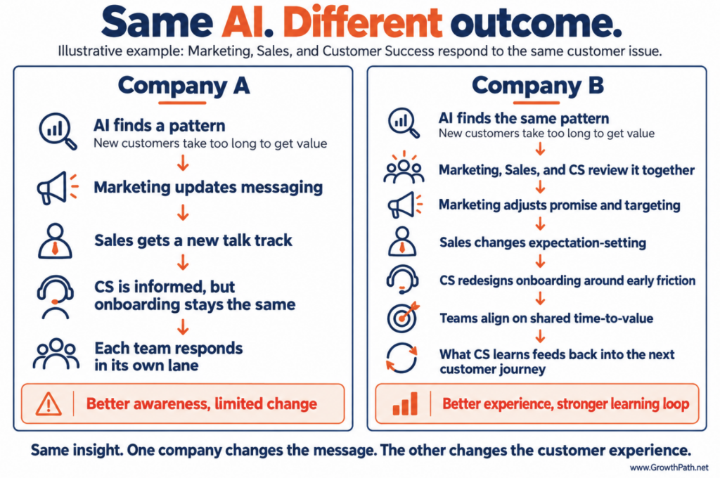 Same AI, different outcome: two companies respond differently to the same customer insight