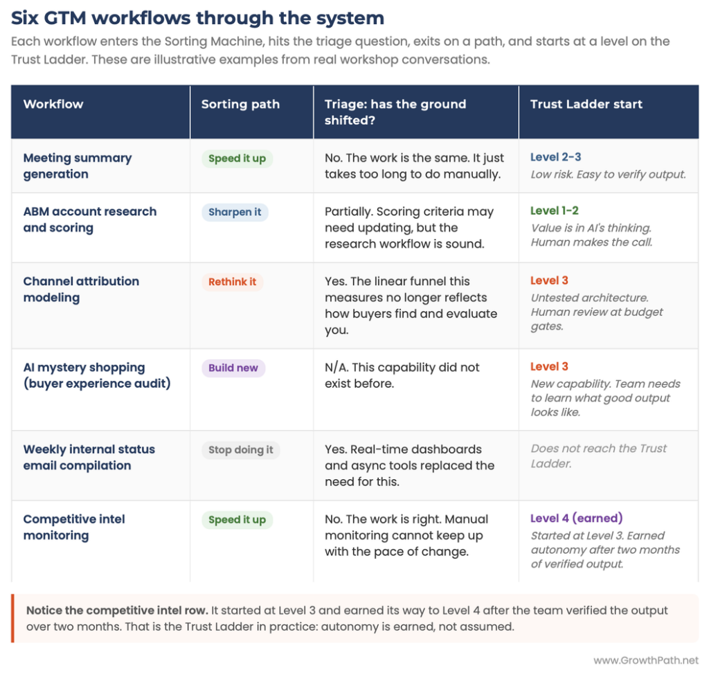 Six GTM workflows run through the Sorting Machine and Trust Ladder